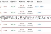 沪深股通|紫天科技7月8日获外资买入0.89%股份