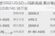 韵达股份(002120.SZ)：回购完成 累计耗资5499.76万元回购740.38万股