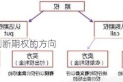 如何正确判断期权的方向