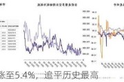 美国SOFR涨至5.4%，追平历史最高