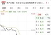 资本界金控(00204.HK)5月末每股综合资产净值约为0.402港元