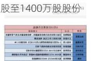 永泰能源(600157.SH)：核心管理人员第六次拟增持1200万股至1400万股股份