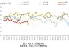 PX供应缓解需求回升：PTA装置负荷提升71.5%