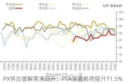 PX供应缓解需求回升：PTA装置负荷提升71.5%