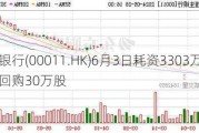 恒生银行(00011.HK)6月3日耗资3303万港元回购30万股