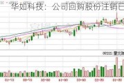 华如科技：公司回购股份注销已完成