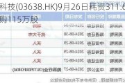 华邦科技(03638.HK)9月26日耗资311.6万港元回购115万股