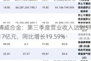 博威合金：第三季度营业收入达到57.17亿元，同比增长19.59%