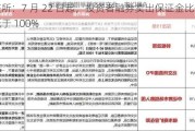 深交所：7 月 22 日起，投资者融券卖出保证金比例不得低于 100%