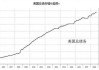 美国债务负担上升对国债市场构成越来越大的风险