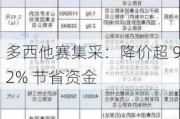 多西他赛集采：降价超 92% 节省资金