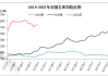 玉米：华北麦收进行时，价格或继续上涨至 1.13-1.17 元/斤