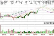 晶科能源：涨 5.3% 签 84 兆瓦时储能系统合同