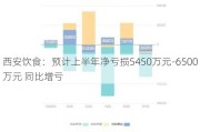 西安饮食：预计上半年净亏损5450万元-6500万元 同比增亏