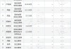 依依股份董事高福忠增持4.5万股，增持金额58.27万元