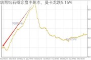 培育钻石概念盘中跳水，曼卡龙跌5.16%