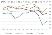 PTA：周均开工率 77.38%，产量 130.21 万吨