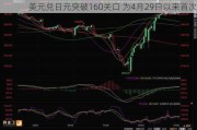 美元兑日元突破160关口 为4月29日以来首次