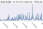 棕榈油成交量：6 月 4 日 400 吨，环比增 33.33%