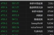 半导体板块走高 Arm Holdings涨超6%