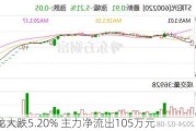 ST天龙大跌5.20% 主力净流出105万元