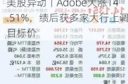 美股异动丨Adobe大涨14.51%，绩后获多家大行上调目标价