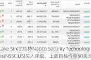 Lake Street维持Napco Security Technologies(NSSC.US)买入评级，上调目标价至60美元