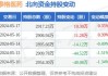 泰格医药(03347.HK)5月24日耗资1655.88万元回购30.11万股A股