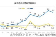 8月全国CPI同比上涨0.6% 菜价猪价领涨