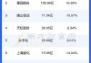 保利置业集团(00119)下跌5.13%，报1.48元/股