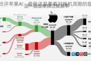 花旗点评苹果AI：最终还是要看对换机周期的提升有多大