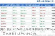 高争民爆：预计2024年上半年净利润为5000万元~6100万元，同比增长51.57%~84.91%