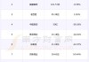 艾迪药业：拟1.5亿元购买南大药业31.161%股权