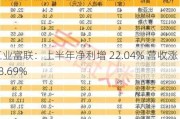 工业富联：上半年净利增 22.04% 营收涨 28.69%