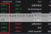 美股异动 | 黄金板块走低 巴里克黄金(GOLD.US)跌超2.7%