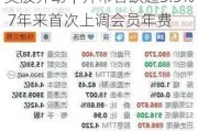 美股异动｜开市客跌超3.5% 7年来首次上调会员年费