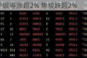 收评：沪银等涨超2% 焦炭跌超2%