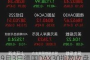 9月3日德国DAX30指数收盘下跌0.94%，英国富时100指数收盘下跌0.8%