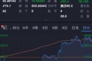 道琼斯指数收盘上涨140.06点，纳斯达克综合指数涨幅0.17%