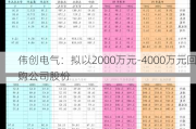 伟创电气：拟以2000万元-4000万元回购公司股份