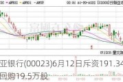 东亚银行(00023)6月12日斥资191.34万港元回购19.5万股