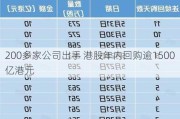 200多家公司出手 港股年内回购逾1500亿港元