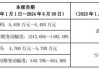 帝尔激光：上半年净利同比预增26.69%―35.63%