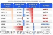 ETF规模速报 | 再获近32亿元资金加仓 这只沪深300ETF份额创新高