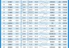 中国中免股价上涨逾4% 二季度毛利率环比提升