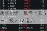 大唐新能源：早盘上涨 5.47%，报 2.12 港元