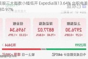 美股三大指数小幅低开 Expedia涨13.64% 台积电美股涨0.97%