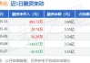 璞泰来大宗交易折价成交493.72万股