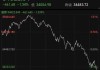 美国大西洋盘中异动 股价大跌5.33%