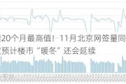 连续20个月最高值！11月北京网签量同比涨5成，专家预计楼市“暖冬”还会延续